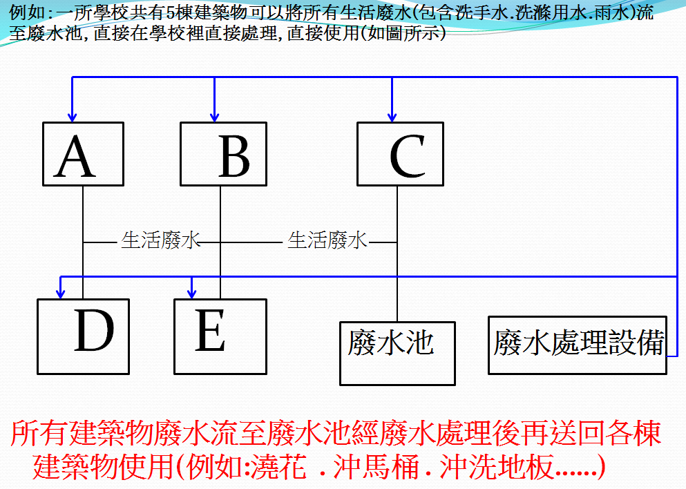 翼鵬營業項目-中水回收再利用:中水回收再利用設備回收效益