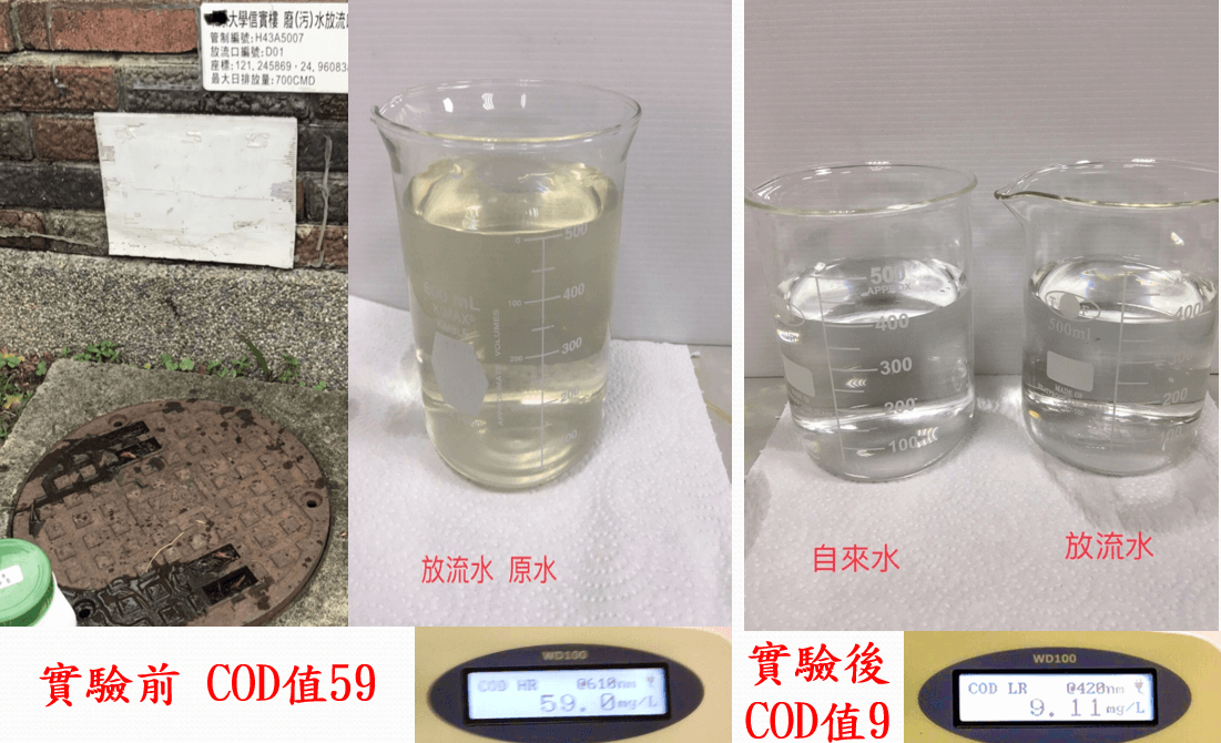 翼鵬實驗案例分享:實際以洗手水、拖地水、洗滌用水及洗澡水回收系統,進行大學宿舍放流水實驗,實驗前COD值59,實驗後COD值9,效果顯著,且實驗後水的外觀看起來與自來水幾乎一樣(校園中水回收系統再利用、修繕工廠排放水質)