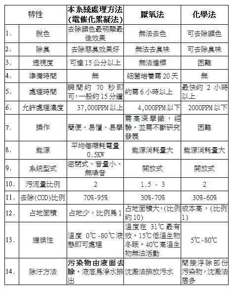 翼鵬營業項目-工業廢水處理:翼鵬廢汙水系統方法比較