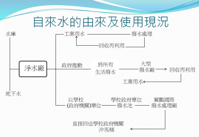 翼鵬營業項目-中水回收再利用:自來水使用現況